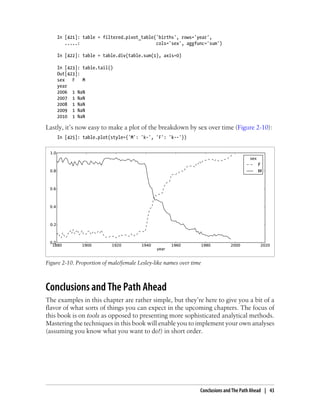 In [421]: table = filtered.pivot_table('births', rows='year',
.....: cols='sex', aggfunc='sum')
In [422]: table = table.div(table.sum(1), axis=0)
In [423]: table.tail()
Out[423]:
sex F M
year
2006 1 NaN
2007 1 NaN
2008 1 NaN
2009 1 NaN
2010 1 NaN
Lastly, it’s now easy to make a plot of the breakdown by sex over time (Figure 2-10):
In [425]: table.plot(style={'M': 'k-', 'F': 'k--'})
Figure 2-10. Proportion of male/female Lesley-like names over time
Conclusions and The Path Ahead
The examples in this chapter are rather simple, but they’re here to give you a bit of a
flavor of what sorts of things you can expect in the upcoming chapters. The focus of
this book is on tools as opposed to presenting more sophisticated analytical methods.
Mastering the techniques in this book will enable you to implement your own analyses
(assuming you know what you want to do!) in short order.
Conclusions and The Path Ahead | 43
 