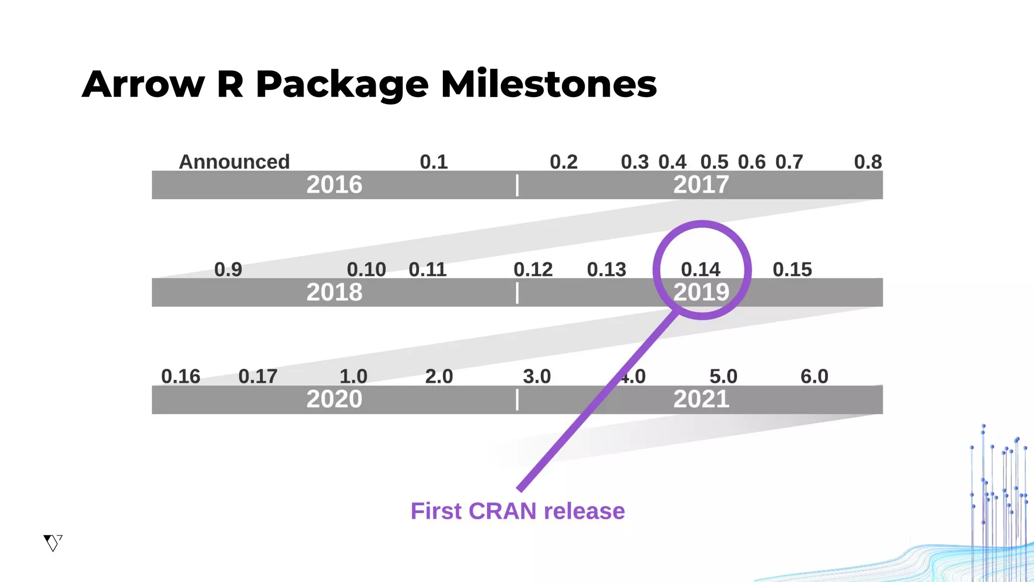 Arrow R Package Milestones
 