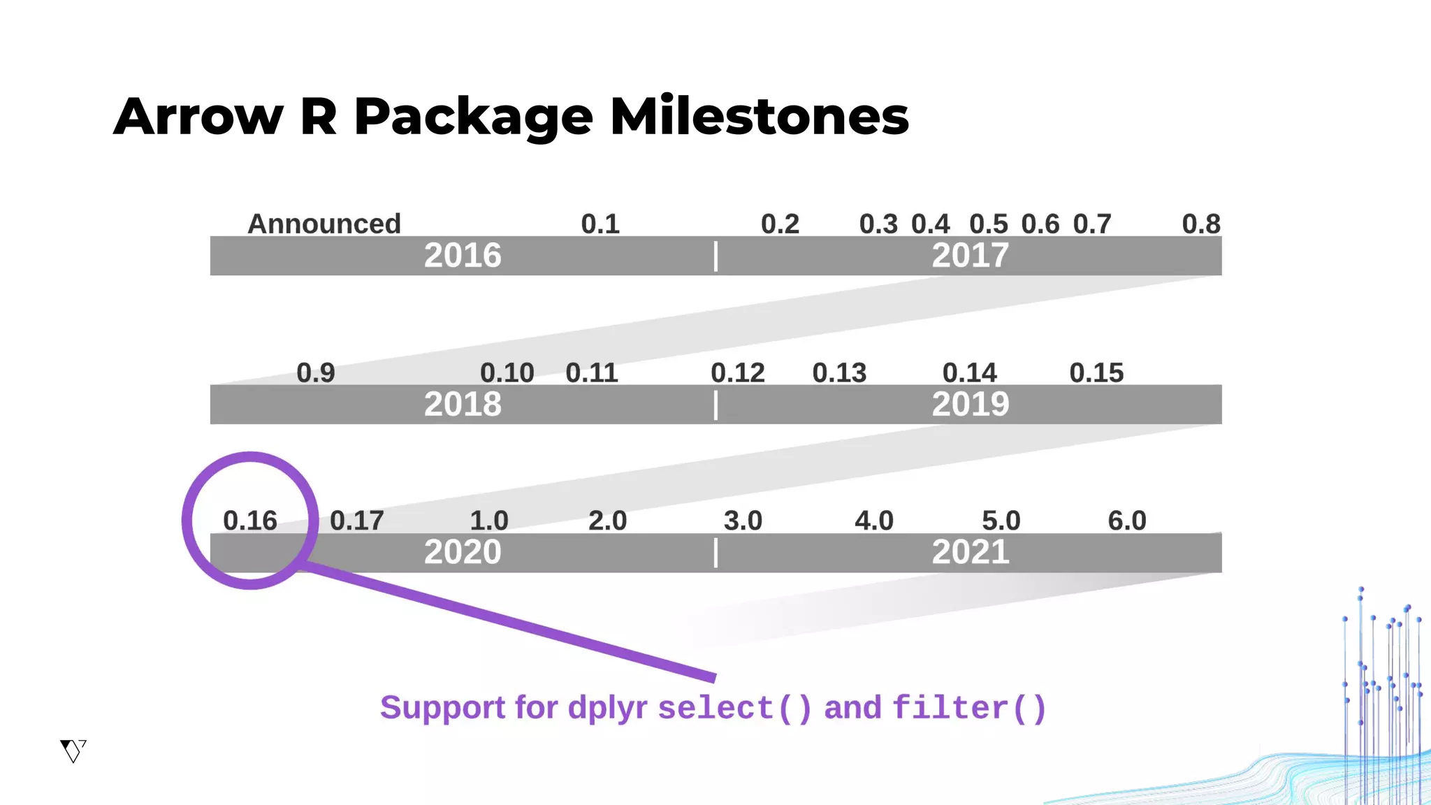 Arrow R Package Milestones
 