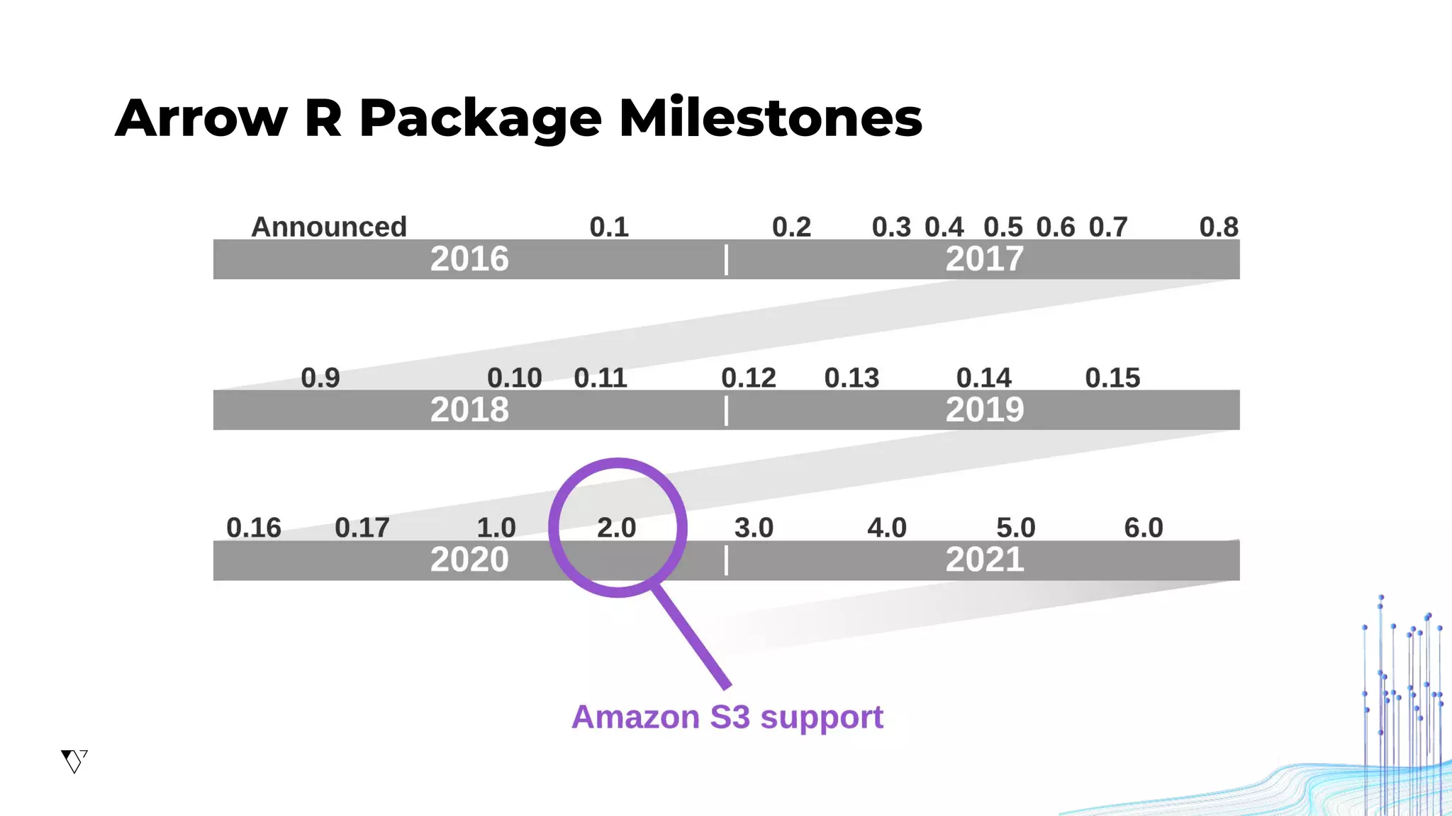 Arrow R Package Milestones
 