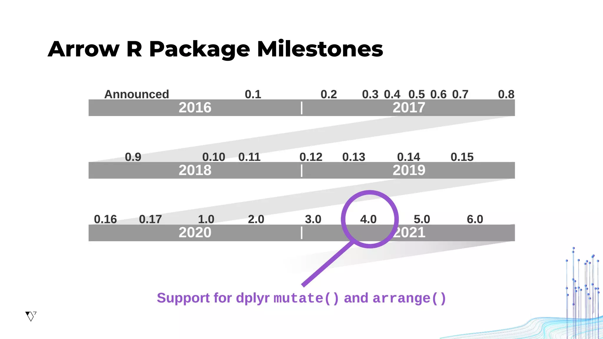 Arrow R Package Milestones
 