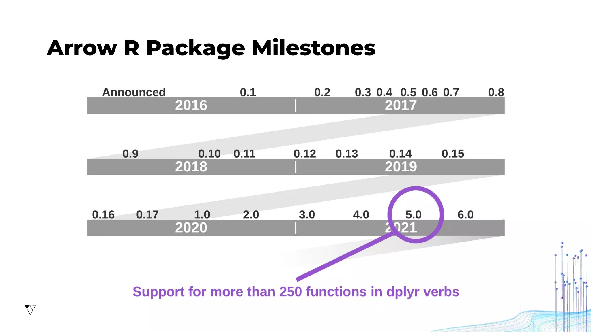 Arrow R Package Milestones
 