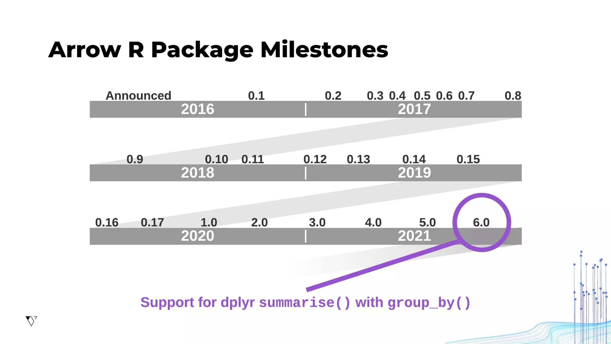Arrow R Package Milestones
 