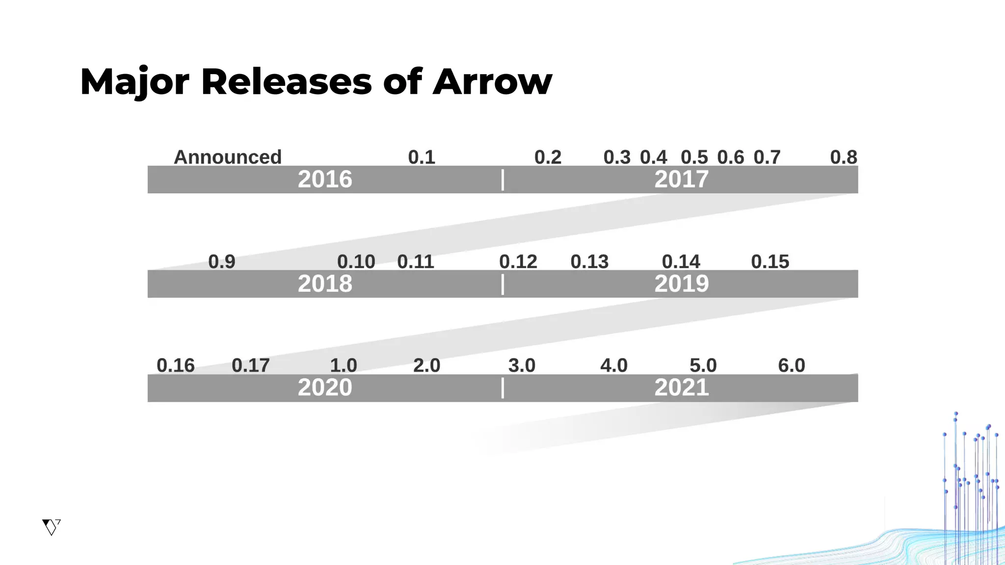 Major Releases of Arrow
 