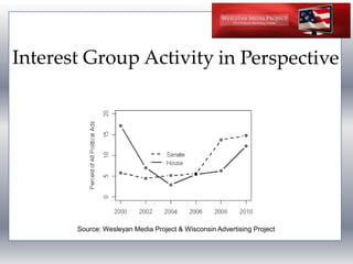 Interest Group Activityin PerspectiveSource: Wesleyan Media Project & Wisconsin Advertising Project