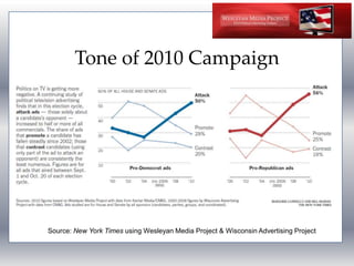 Tone of 2010 CampaignSource: New York Times using Wesleyan Media Project & Wisconsin Advertising Project