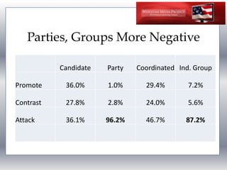 Parties, Groups More Negative