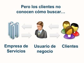 Pero los clientes no conocen cómo buscar…Empresa de ServiciosClientesUsuario de negocio