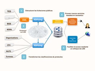 1Estructurar las licitaciones públicasTEDProveer nuevos servicios basados en semántica4…XMLRDFizingServicios(e.g. Searching, Matchmaking& Prediction)Métodos SemánticosBOE3BOPAEnriquecer con LODOrganizationsLinked Data ApiPubby+SnorqlCPVRDFizingFacilitar el acceso mediante un enfoque de LOD5NUTS2EurovocTransformar las clasificaciones de productos