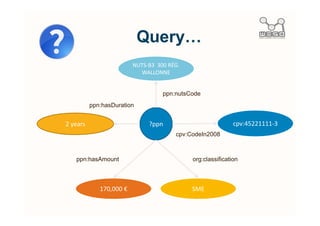 cpv:45221111-3
  NL


                      Applying Query Expansion…
                                       Ehd^ 
                                      Ehd^ E
                                      Ehd^
                                       Ehd^ 


                                             ppn:nutsCode
                    ppn:hasDuration




                                                 cpv:CodeIn2008


                 ppn:hasAmount                         org:classification



                                                       ^D
 