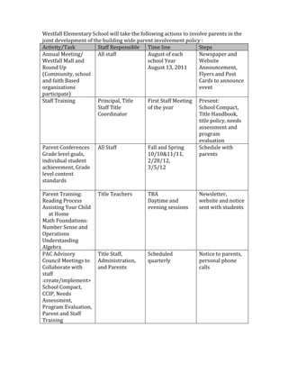 Westfall Elementary School will take the following actions to involve parents in the
joint development of the building wide parent involvement policy :
Activity/Task          Staff Responsible Time line                Steps
Annual Meeting/        All staff             August of each       Newspaper and
Westfall Mall and                            school Year          Website
Round Up                                     August 13, 2011      Announcement,
(Community, school                                                Flyers and Post
and faith Based                                                   Cards to announce
organizations                                                     event
participate)
Staff Training         Principal, Title      First Staff Meeting Present:
                       Staff Title           of the year          School Compact,
                       Coordinator                                Title Handbook,
                                                                  title policy, needs
                                                                  assessment and
                                                                  program
                                                                  evaluation
Parent Conferences All Staff                 Fall and Spring      Schedule with
Grade level goals,                           10/10&11/11,         parents
individual student                           2/28/12,
achievement, Grade                           3/5/12
level content
standards

Parent Training:       Title Teachers       TBA                   Newsletter,
Reading Process                             Daytime and           website and notice
Assisting Your Child                        evening sessions      sent with students
   at Home
Math Foundations:
Number Sense and
Operations
Understanding
Algebra
PAC Advisory           Title Staff,         Scheduled             Notice to parents,
Council Meetings to    Administration,      quarterly             personal phone
Collaborate with       and Parents                                calls
staff
:create/implement>
School Compact,
CCIP, Needs
Assessment,
Program Evaluation,
Parent and Staff
Training
 
