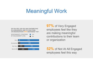 Meaningful Work
97% of Very Engaged
employees feel like they
are making meaningful
contributions to their team
or organiza...