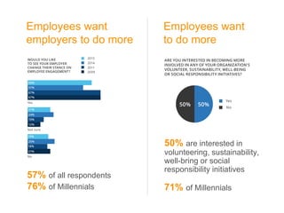 Employees want
employers to do more
57% of all respondents
76% of Millennials
Employees want
to do more
50% are interested...