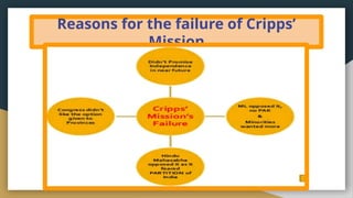 Reasons for the failure of Cripps’
Mission
 