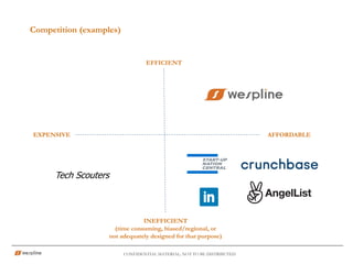Competition (examples)
CONFIDENTIAL MATERIAL; NOT TO BE DISTRIBUTED
EFFICIENT
AFFORDABLEEXPENSIVE
INEFFICIENT
(time consuming, biased/regional, or
not adequately designed for that purpose)
Tech Scouters
 