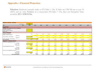 CONFIDENTIAL MATERIAL; NOT TO BE DISTRIBUTED
Appendix – Financial Projection
US$ 200 K
Valuation: Facebook currently trades at EV/Sales = 14x. If Sales are US$ 926 mn at year 10
(2027) and we value WeSpline at a conservative EV/Sales = 10x, then our Enterprise Value
would be: EV = US$ 9.2 bn.
SENSITIVITY ANALYSIS - WESPLINE
share startups 67%
USD 2017 2018 2019 2020 2021 2022 2023 2024 2025 2026 2027
ASSUMPTIONS
AVERAGE # OF USERS PER TYPE OF COMPANY
corporations / enterprises 5
startups / innovative companies 2
non-core users 2
TOTAL # COMPANIES
corporations / enterprises - 264 792 3,168 15,312 38,280 95,040 160,512 223,080 278,784 324,720
startups / innovative companies - 536 1,608 6,432 31,088 77,720 192,960 325,888 452,920 566,016 659,280
growth rate 200% 300% 383% 150% 148% 69% 39% 25% 16%
core users (total) - annual average - 800 2,400 9,600 46,400 116,000 288,000 486,400 676,000 844,800 984,000
growth rate 500% 100% 383% 150% 148% 69% 39% 25%
non-core users (total) - annual average 200 500 3,000 6,000 29,000 72,500 180,000 304,000 422,500 528,000
TOTAL COMPANIES - 1,000 2,900 12,600 52,400 145,000 360,500 666,400 980,000 1,267,300 1,512,000
Engagement - PREMIUM SERVICES
% corporations engaged @ premium plan 0% 40% 50% 60% 65% 70% 75% 80% 80% 80%
# of users - - 1,584 7,920 45,936 124,410 332,640 601,920 892,320 1,115,136 1,298,880
rate per month - 24.00 24.00 24.00 24.00 24.00 24.00 24.00 24.00 24.00 24.00
rate per year - 288.00 288.00 288.00 288.00 288.00 288.00 288.00 288.00 288.00 288.00
% startups engaged @ premium plan 0% 40% 50% 60% 65% 70% 75% 80% 80% 80%
# of users - - 1,286 6,432 37,306 101,036 270,144 488,832 724,672 905,626 1,054,848
rate per month - 20.00 20.00 20.00 20.00 20.00 20.00 20.00 20.00 20.00 20.00
rate per year - 240.00 240.00 240.00 240.00 240.00 240.00 240.00 240.00 240.00 240.00
% non-core users engaged @ premium plan I 25% 50% 60% 65% 70% 75% 80% 80% 80%
# of users - - 250 3,000 7,200 37,700 101,500 270,000 486,400 676,000 844,800
rate per month - 15.00 15.00 15.00 15.00 15.00 15.00 15.00 15.00 15.00 15.00
rate per year - 180.00 180.00 180.00 180.00 180.00 180.00 180.00 180.00 180.00 180.00
TOTAL USERS ENGAGED - - 3,120 17,352 90,442 263,146 704,284 1,360,752 2,103,392 2,696,762 3,198,528
 