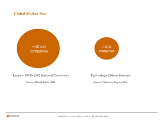 Global Market Size
CONFIDENTIAL MATERIAL; NOT TO BE DISTRIBUTED
Large + SMEs (142 Selected Countries)
Source: World Bank, 2014
~30 mn
companies
~70 K
companies
Technology-Driven Startups
Source: Nasscom Report 2016
 