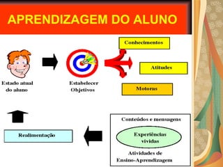 APRENDIZAGEM DO ALUNO 