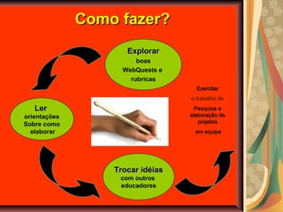 Como fazer?Como fazer?
ExplorarExplorar
boas
WebQuests e
rubricas
LerLer
orientações
Sobre como
elaborar
Trocar idéiasTrocar idéias
com outros
educadores
ExercitarExercitar
o trabalho de
Pesquisa ePesquisa e
elaboração deelaboração de
projetosprojetos
em equipeem equipe
 
