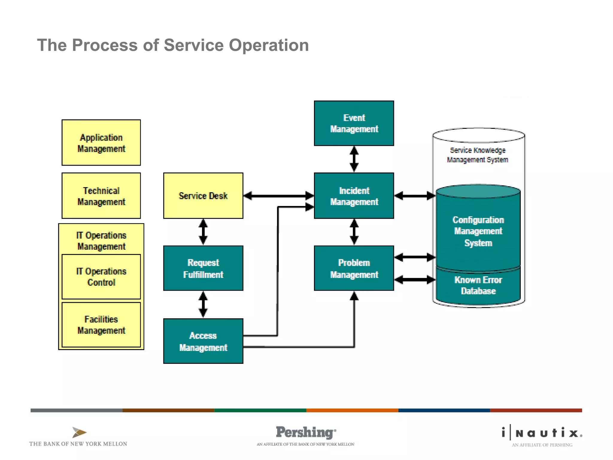 Page 12
The Process of Service Operation
 