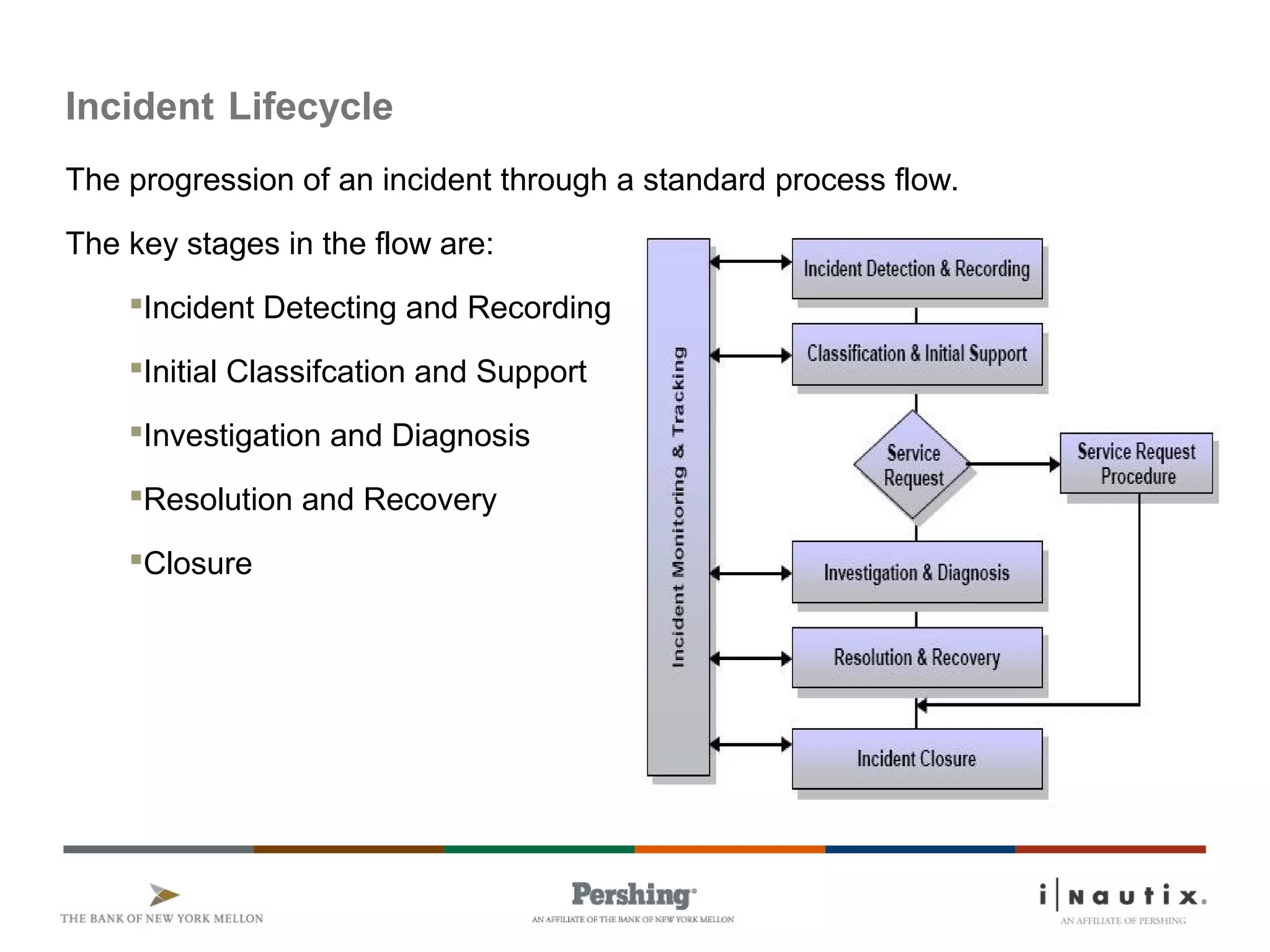 Page 15
Incident Lifecycle
The progression of an incident through a standard process flow.
The key stages in the flow are:
Incident Detecting and Recording
Initial Classifcation and Support
Investigation and Diagnosis
Resolution and Recovery
Closure
 