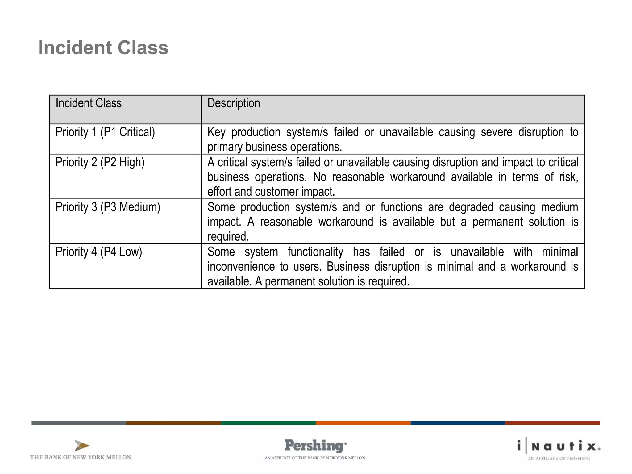 Page 24
Incident Class
Incident Class Description
Priority 1 (P1 Critical) Key production system/s failed or unavailable causing severe disruption to
primary business operations.
Priority 2 (P2 High) A critical system/s failed or unavailable causing disruption and impact to critical
business operations. No reasonable workaround available in terms of risk,
effort and customer impact.
Priority 3 (P3 Medium) Some production system/s and or functions are degraded causing medium
impact. A reasonable workaround is available but a permanent solution is
required.
Priority 4 (P4 Low) Some system functionality has failed or is unavailable with minimal
inconvenience to users. Business disruption is minimal and a workaround is
available. A permanent solution is required.
 