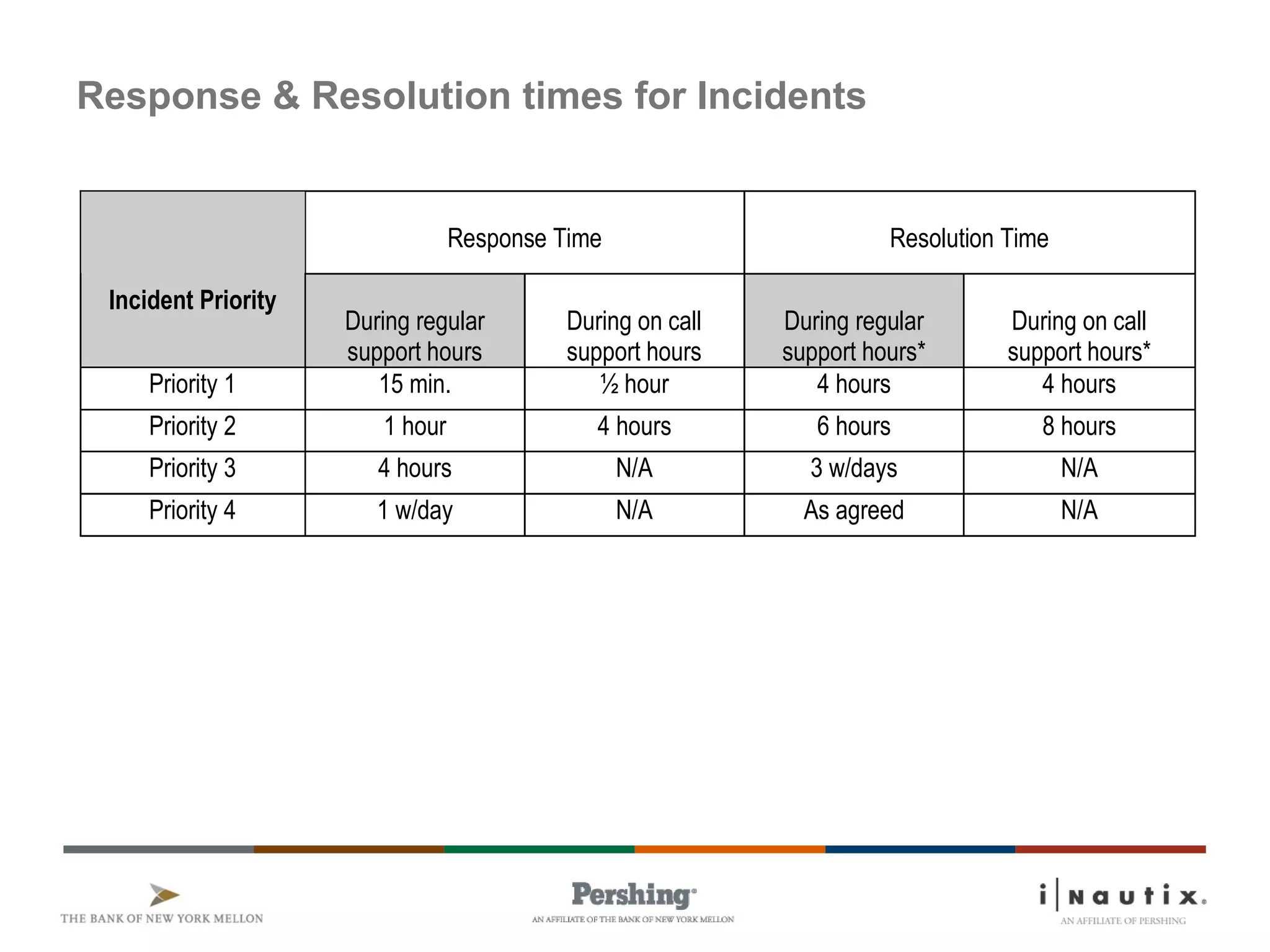 Page 25
Response & Resolution times for Incidents
Response Time Resolution Time
Incident Priority
During regular
support hours
During on call
support hours
During regular
support hours*
During on call
support hours*
Priority 1 15 min. ½ hour 4 hours 4 hours
Priority 2 1 hour 4 hours 6 hours 8 hours
Priority 3 4 hours N/A 3 w/days N/A
Priority 4 1 w/day N/A As agreed N/A
 