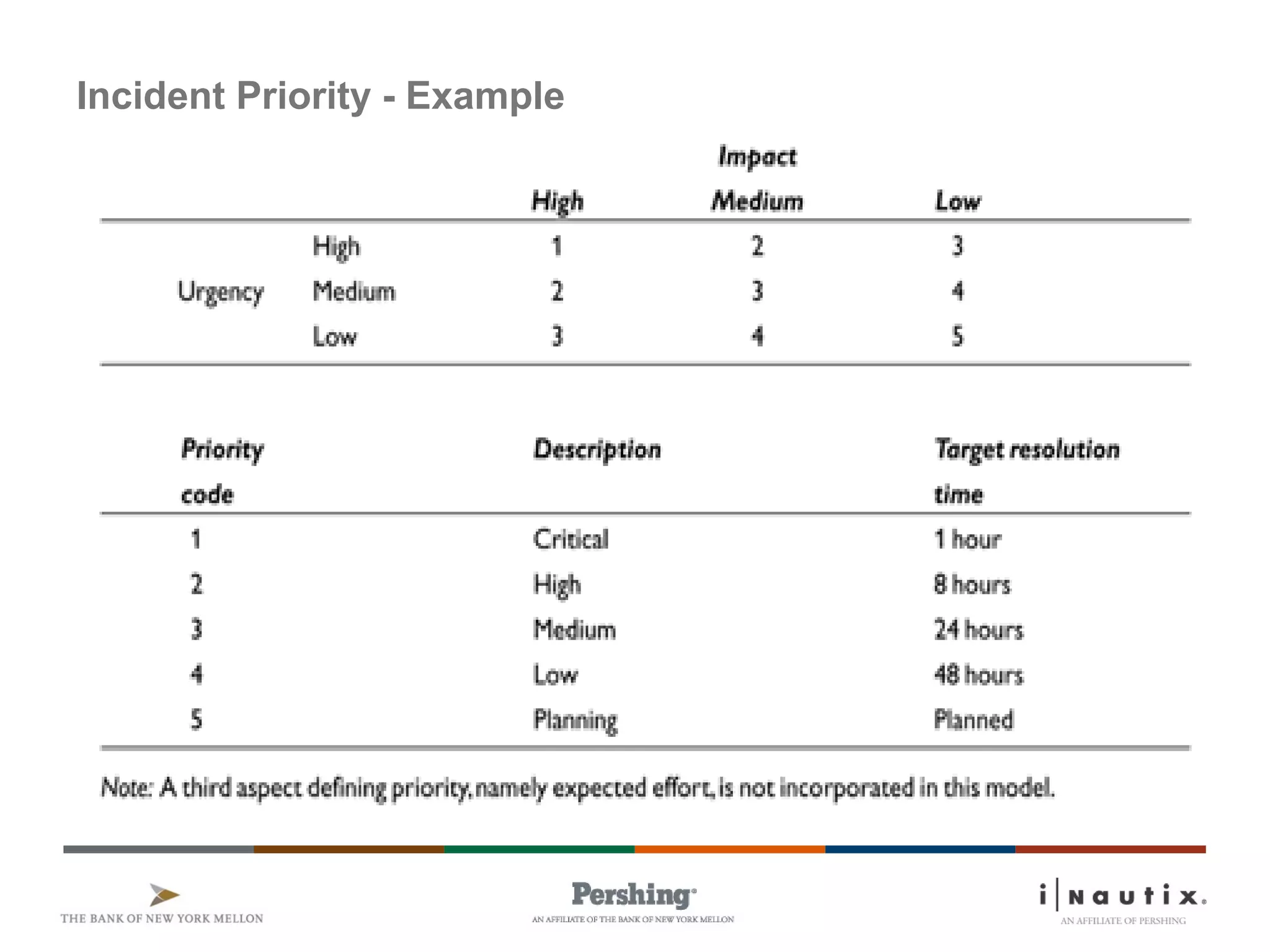 Page 26
Incident Priority - Example
 