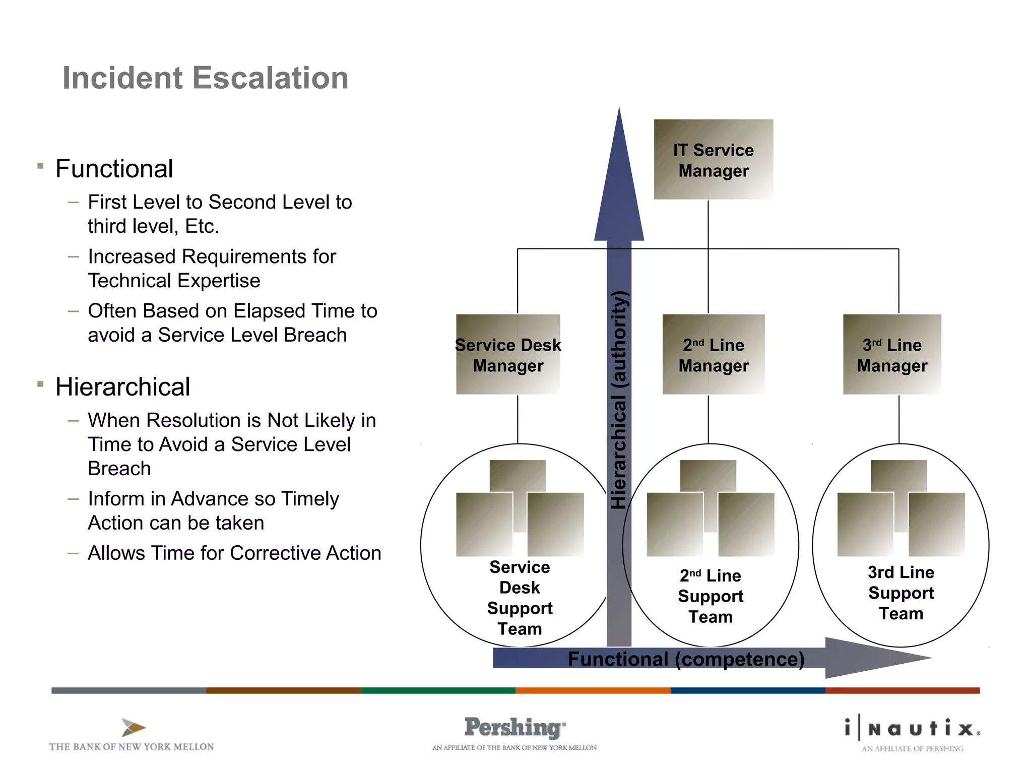 Page 28
Incident Escalation
2nd
Line
Support
Team
3rd Line
Support
Team
Service Desk
Manager
Service
Desk
Support
Team
3rd
Line
Manager
2nd
Line
Manager
IT Service
Manager
Functional (competence)
Hierarchical(authority)
 Functional
– First Level to Second Level to
third level, Etc.
– Increased Requirements for
Technical Expertise
– Often Based on Elapsed Time to
avoid a Service Level Breach
 Hierarchical
– When Resolution is Not Likely in
Time to Avoid a Service Level
Breach
– Inform in Advance so Timely
Action can be taken
– Allows Time for Corrective Action
 