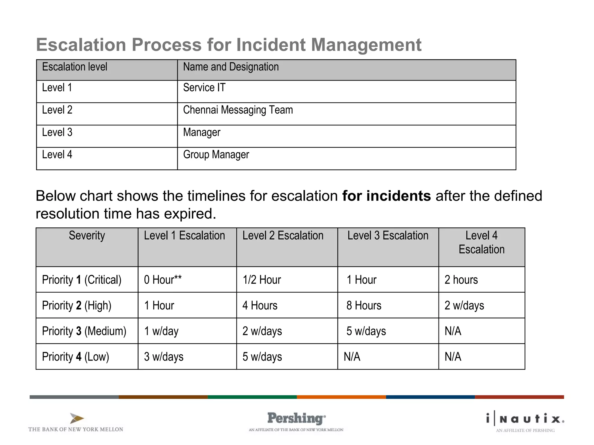 Page 29
Escalation Process for Incident Management
Escalation level Name and Designation
Level 1 Service IT
Level 2 Chennai Messaging Team
Level 3 Manager
Level 4 Group Manager
Below chart shows the timelines for escalation for incidents after the defined
resolution time has expired.
Severity Level 1 Escalation Level 2 Escalation Level 3 Escalation Level 4
Escalation
Priority 1 (Critical) 0 Hour** 1/2 Hour 1 Hour 2 hours
Priority 2 (High) 1 Hour 4 Hours 8 Hours 2 w/days
Priority 3 (Medium) 1 w/day 2 w/days 5 w/days N/A
Priority 4 (Low) 3 w/days 5 w/days N/A N/A
 