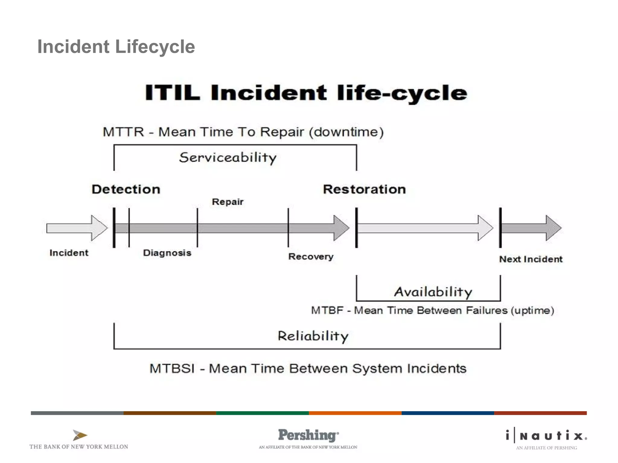 Page 32
Incident Lifecycle
 
