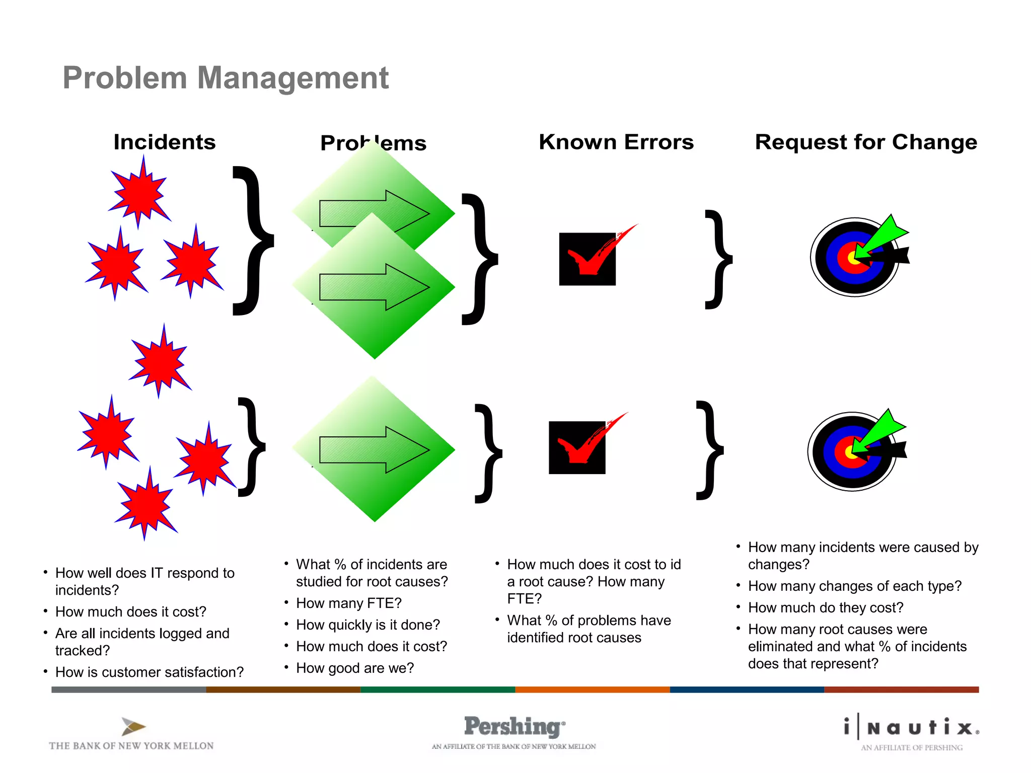 Page 47
Problem Management
ProblemsIncidents
}
}
}
Known Errors Request for Change
}
}
}
• How well does IT respond to
incidents?
• How much does it cost?
• Are all incidents logged and
tracked?
• How is customer satisfaction?
• What % of incidents are
studied for root causes?
• How many FTE?
• How quickly is it done?
• How much does it cost?
• How good are we?
• How much does it cost to id
a root cause? How many
FTE?
• What % of problems have
identified root causes
• How many incidents were caused by
changes?
• How many changes of each type?
• How much do they cost?
• How many root causes were
eliminated and what % of incidents
does that represent?
 