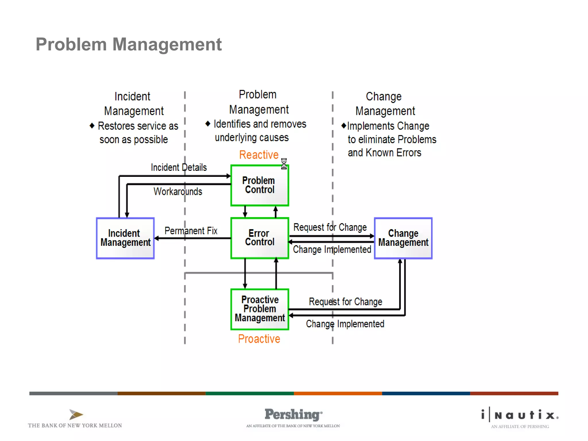Page 49
Problem Management
 
