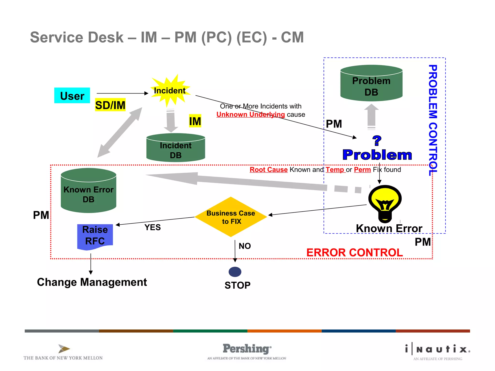 Page 56
Service Desk – IM – PM (PC) (EC) - CM
User
Incident
DB
Problem
DB
Known Error
DB
Business Case
to FIX
Raise
RFC
ERROR CONTROL
PROBLEMCONTROL
Known Error
One or More Incidents with
Unknown Underlying cause
Root Cause Known and Temp or Perm Fix found
STOP
NO
YES
Change Management
Incident
PM
PM
PM
SD/IM
IM
 