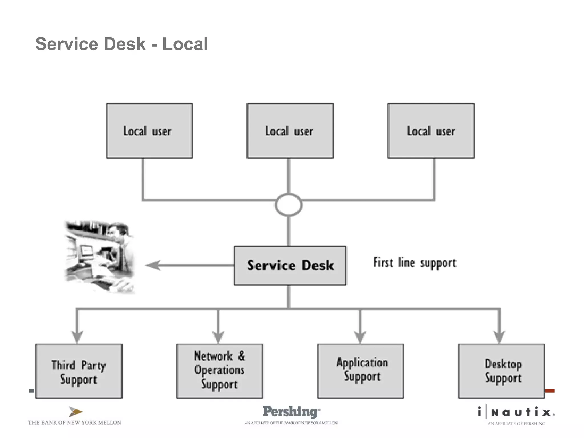 Page 71
Service Desk - Local
 