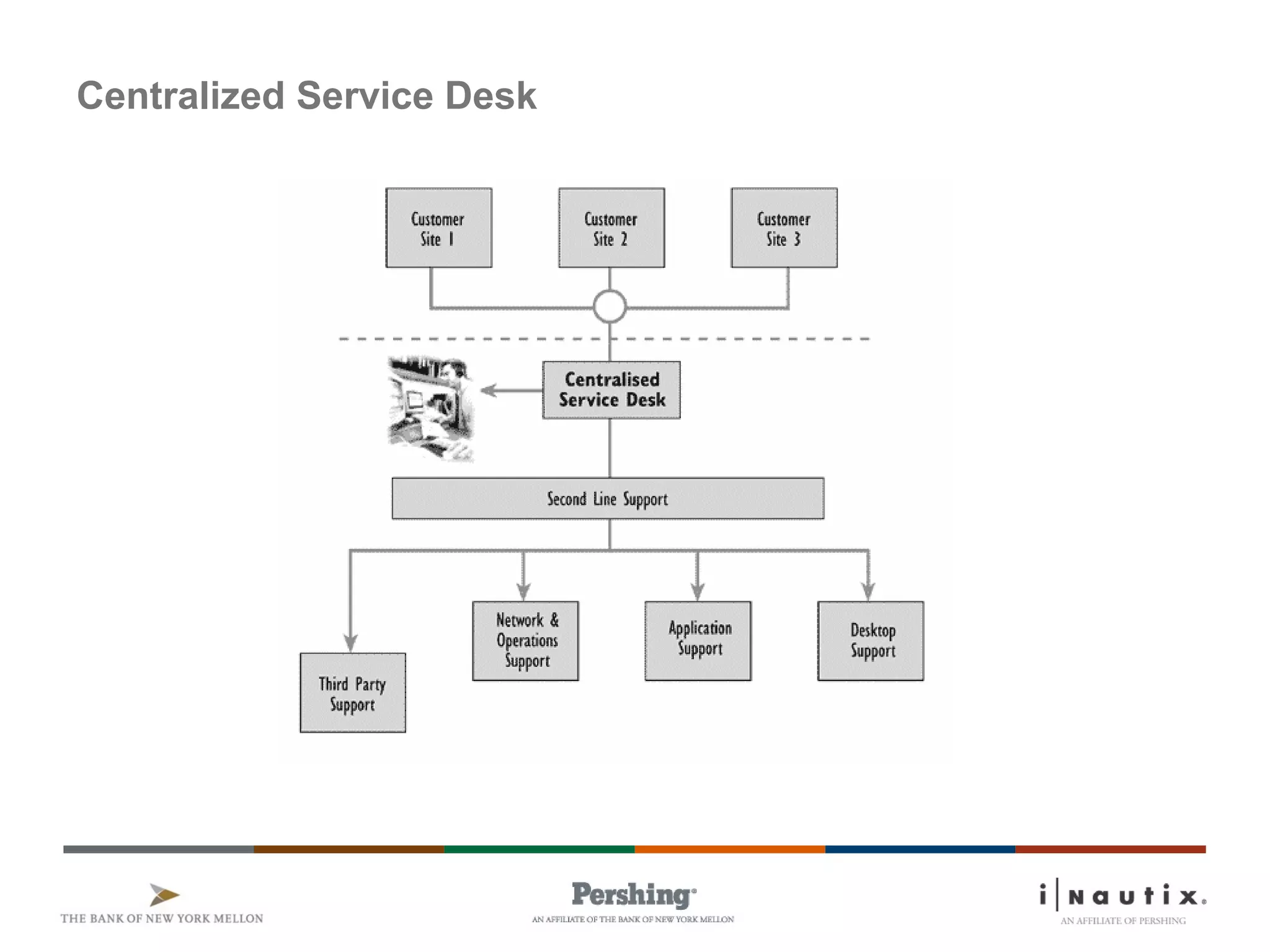 Page 73
Centralized Service Desk
 