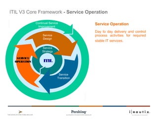 Page 1
Se rvice
De sig n
Se rvice
ITIL
Service
Strategy
SERVICE
OPERATION
Service
Design
Continual Service
Improvement
Service
Transition
ITIL V3 Core Framework - Service Operation
Service Operation
Day to day delivery and control
process activities for required
stable IT services.
 