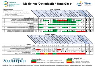 Medicines Optimisation Data Sheet
Produced Jan 2016, by the Centre for Implementation Science (UoS), as part of the Medicine Optimisation workstream for Wessex AHSN. Contact us: WessexCIS@soton.ac.uk soton.ac.uk/wessexcis
Data sources/notes:
* NHS England Medicines optimisation dahsboard
** HSCIC National diabetes inpatient audit (NaDIA) open data
*** Thames Valley and Wessex Medicines Reconcilliation Database
**** Wessex AHSN collected data
Arrows indicate change since last data release ▲▼
 