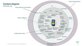 Context diagram
© 2026 Association for Project Management 15
Stakeholder map
Project
Manager
Programme
Manager
Systems
Engineer
Tester
Software
Developer
Electrical
Engineer
Mechanical
Engineer
Quality
Assurance
Production
Lead
Installation
Engineer
Maintenance
Engineer
PMO
Sales
Train
Operating
Company
Installation
Project
Manager
COO
Project
Finance
Outside-UK
Manufacturing
Accreditation
Bodies
Service
Support
National and global
environment
Other TOCs
Train station
staff
TOC Service
support
Related projects
Passengers
Other TOC service
providers
Competition
Shareholders
Market
Analysts
Industry wide
back-office
providers
Taxpayers
DfT
Environmental factors
Lower influence but important
Able to influence
Under direct control
 