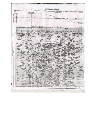 West african monsoon-time_scale