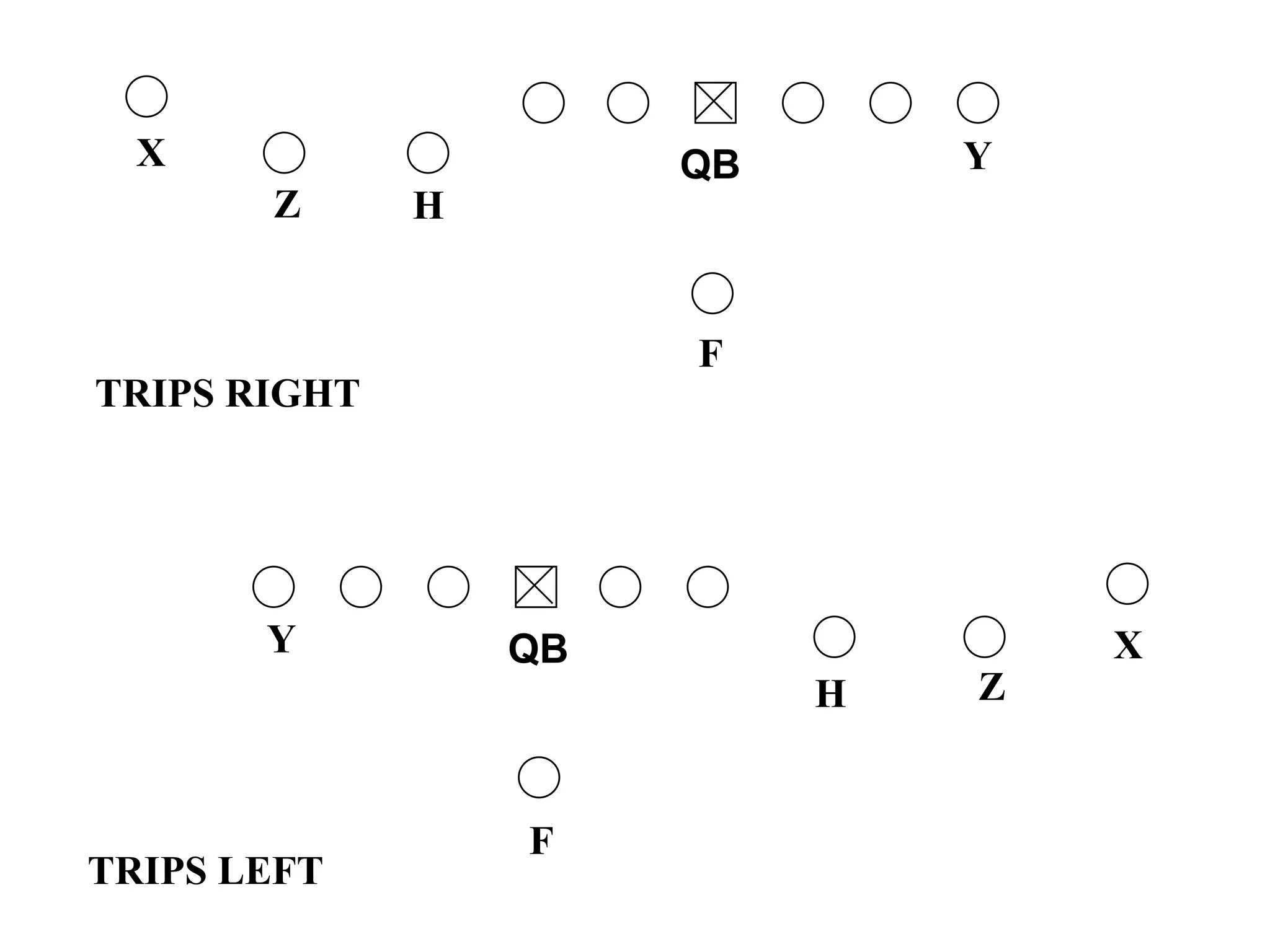 Trips Offense Pistol y trips right single receiver on left side 60 photos ...