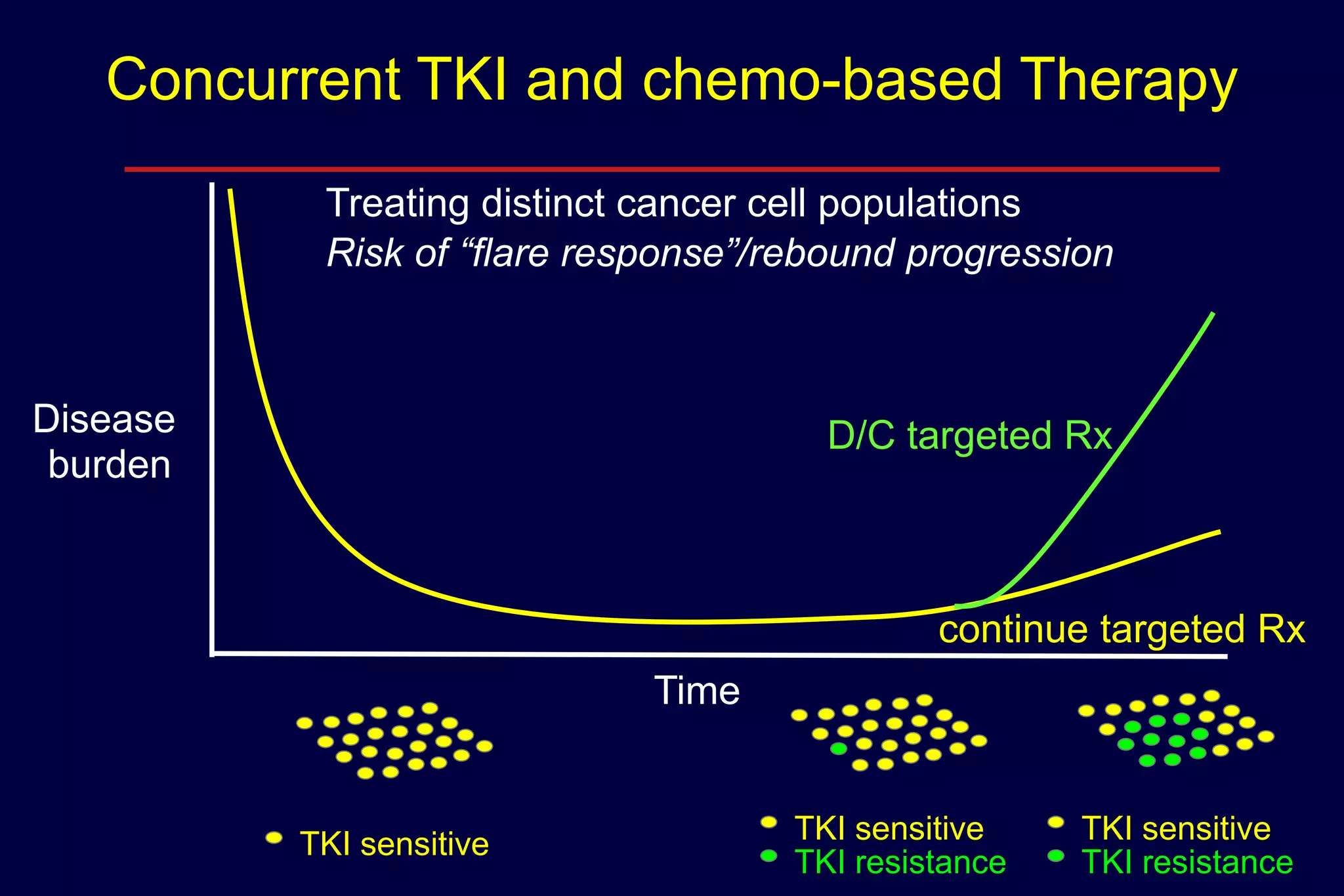 Concurrent TKI and chemo-based Therapy
Treating distinct cancer cell populations
Risk of “flare response”/rebound progression

Disease
burden

D/C targeted Rx

continue targeted Rx
Time

TKI sensitive

TKI sensitive
TKI resistance

TKI sensitive
TKI resistance

 
