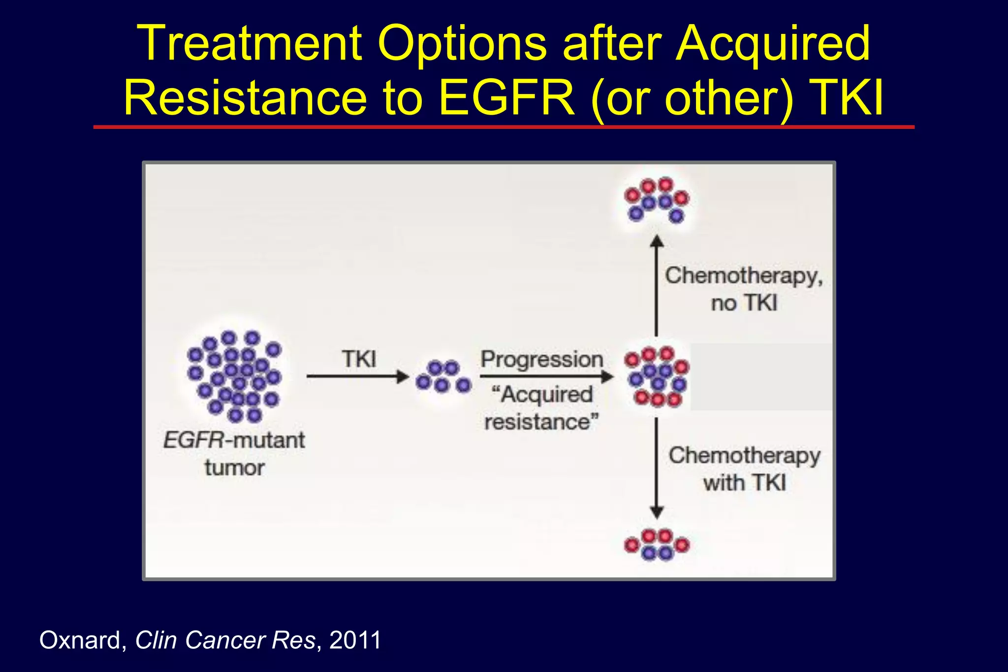 Treatment Options after Acquired
Resistance to EGFR (or other) TKI

Oxnard, Clin Cancer Res, 2011

 