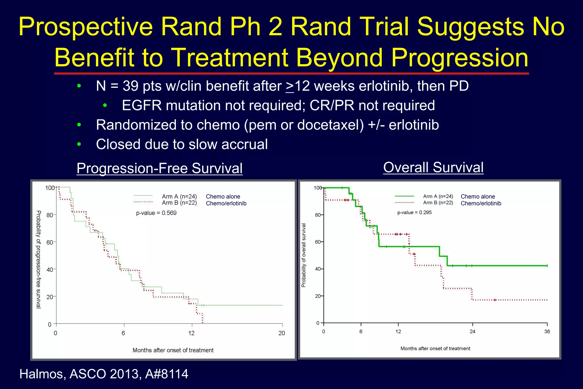 Prospective Rand Ph 2 Rand Trial Suggests No
Benefit to Treatment Beyond Progression
• N = 39 pts w/clin benefit after >12 weeks erlotinib, then PD
• EGFR mutation not required; CR/PR not required
• Randomized to chemo (pem or docetaxel) +/- erlotinib
• Closed due to slow accrual

Progression-Free Survival
Chemo alone
Chemo/erlotinib

Halmos, ASCO 2013, A#8114

Overall Survival
Chemo alone
Chemo/erlotinib

 