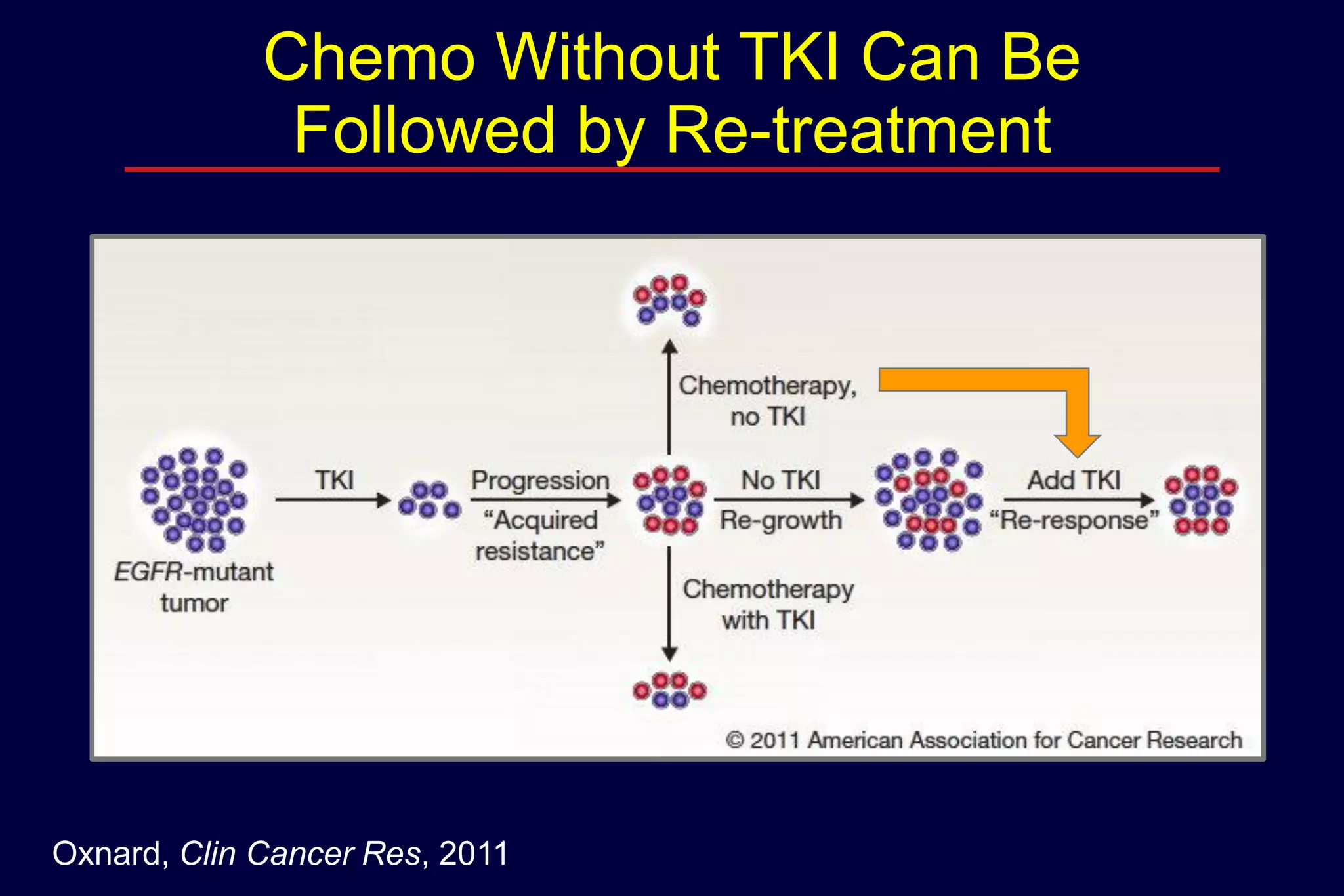 Chemo Without TKI Can Be
Followed by Re-treatment

Oxnard, Clin Cancer Res, 2011

 