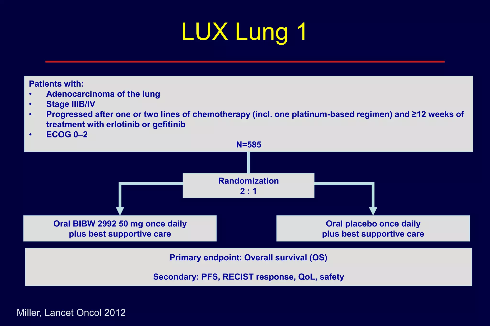 LUX Lung 1
Patients with:
•
Adenocarcinoma of the lung
•
Stage IIIB/IV
•
Progressed after one or two lines of chemotherapy (incl. one platinum-based regimen) and ≥12 weeks of
treatment with erlotinib or gefitinib
•
ECOG 0–2
N=585

Randomization
2:1

Oral BIBW 2992 50 mg once daily
plus best supportive care

Oral placebo once daily
plus best supportive care

Primary endpoint: Overall survival (OS)
Secondary: PFS, RECIST response, QoL, safety

Miller, Lancet Oncol 2012

 