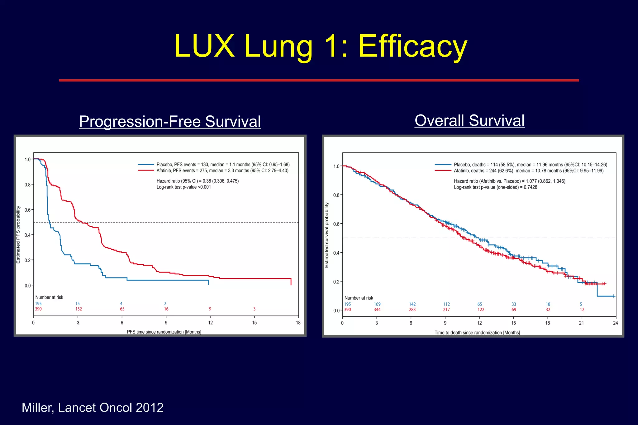 LUX Lung 1: Efficacy
Progression-Free Survival

Miller, Lancet Oncol 2012

Overall Survival

 