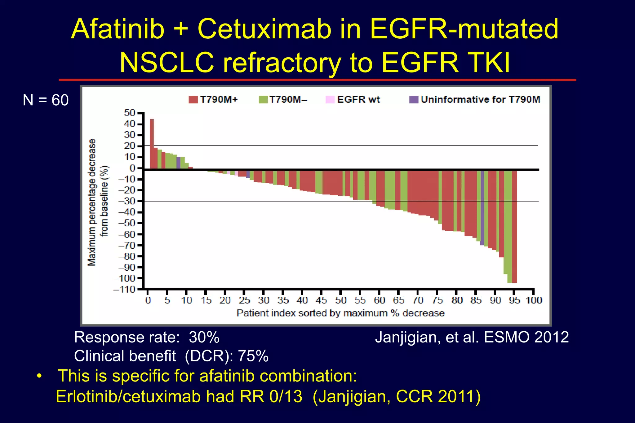 Afatinib + Cetuximab in EGFR-mutated
NSCLC refractory to EGFR TKI
N = 60

Response rate: 30%
Clinical benefit (DCR): 75%

Janjigian, et al. ESMO 2012

• This is specific for afatinib combination:
Erlotinib/cetuximab had RR 0/13 (Janjigian, CCR 2011)

 
