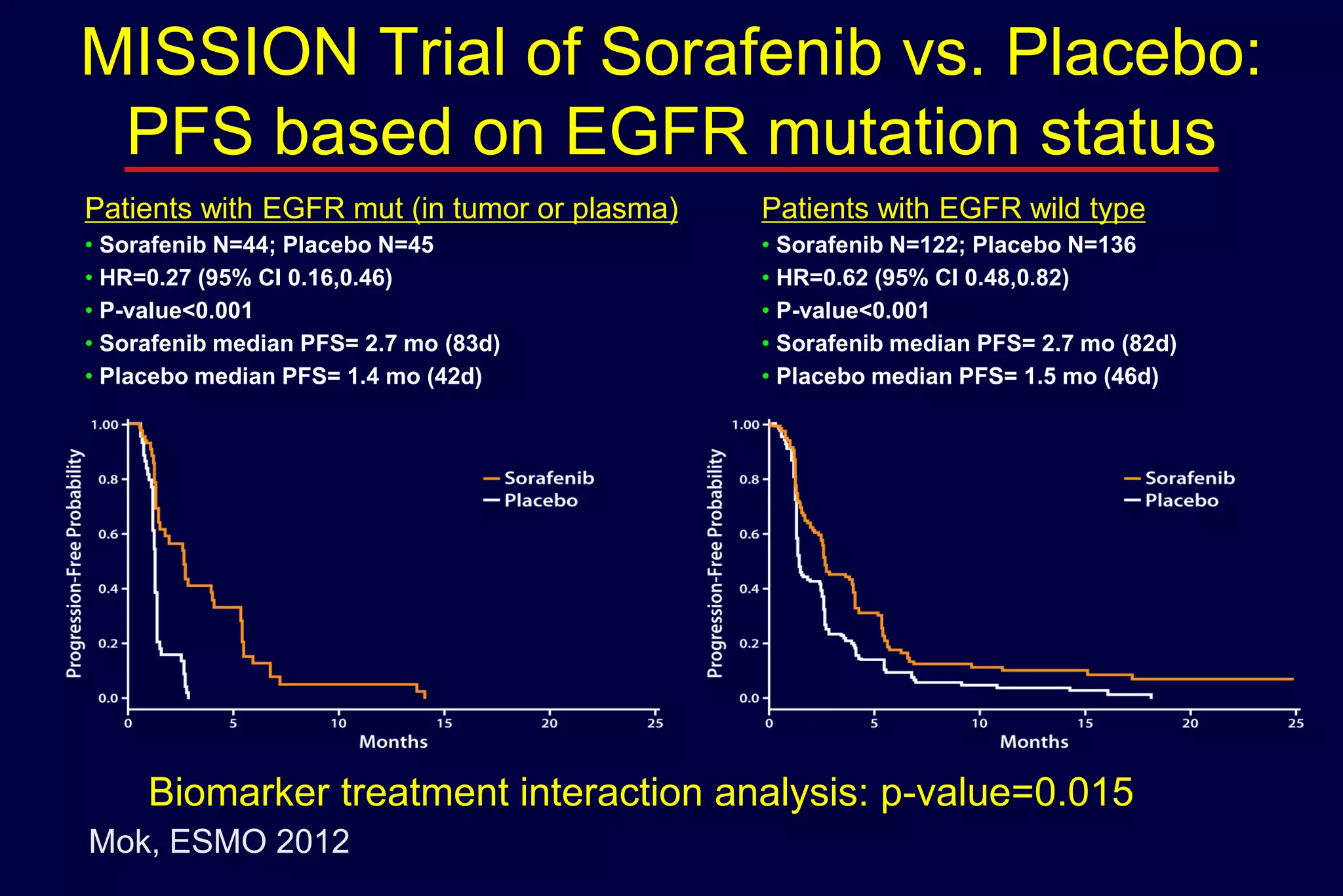 MISSION Trial of Sorafenib vs. Placebo:
PFS based on EGFR mutation status
Patients with EGFR mut (in tumor or plasma)

Patients with EGFR wild type

• Sorafenib N=44; Placebo N=45
• HR=0.27 (95% CI 0.16,0.46)
• P-value<0.001
• Sorafenib median PFS= 2.7 mo (83d)
• Placebo median PFS= 1.4 mo (42d)

• Sorafenib N=122; Placebo N=136
• HR=0.62 (95% CI 0.48,0.82)
• P-value<0.001
• Sorafenib median PFS= 2.7 mo (82d)
• Placebo median PFS= 1.5 mo (46d)

Biomarker treatment interaction analysis: p-value=0.015
Mok, ESMO 2012

 