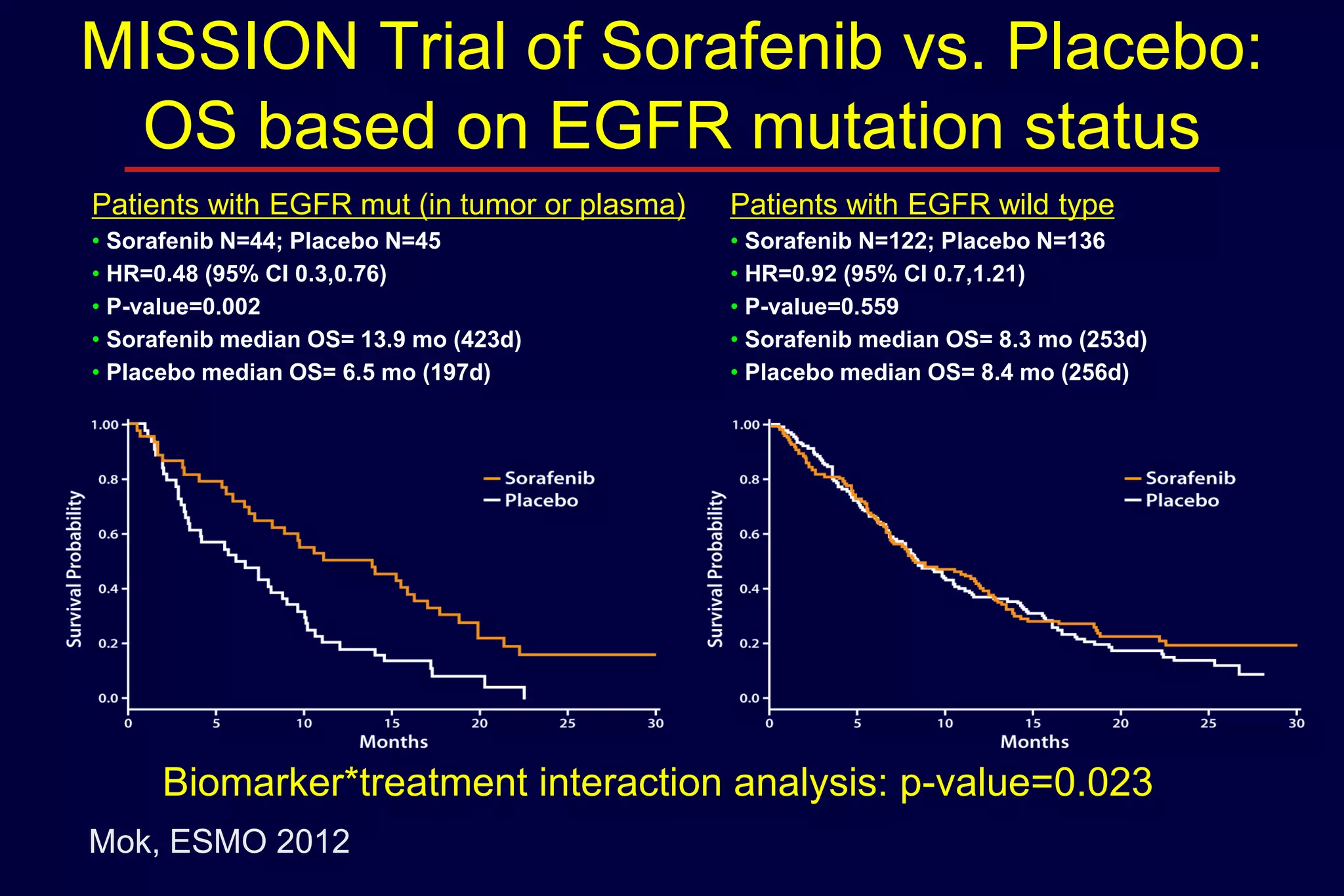 MISSION Trial of Sorafenib vs. Placebo:
OS based on EGFR mutation status
Patients with EGFR mut (in tumor or plasma)

Patients with EGFR wild type

• Sorafenib N=44; Placebo N=45
• HR=0.48 (95% CI 0.3,0.76)
• P-value=0.002
• Sorafenib median OS= 13.9 mo (423d)
• Placebo median OS= 6.5 mo (197d)

• Sorafenib N=122; Placebo N=136
• HR=0.92 (95% CI 0.7,1.21)
• P-value=0.559
• Sorafenib median OS= 8.3 mo (253d)
• Placebo median OS= 8.4 mo (256d)

Biomarker*treatment interaction analysis: p-value=0.023
Mok, ESMO 2012

 